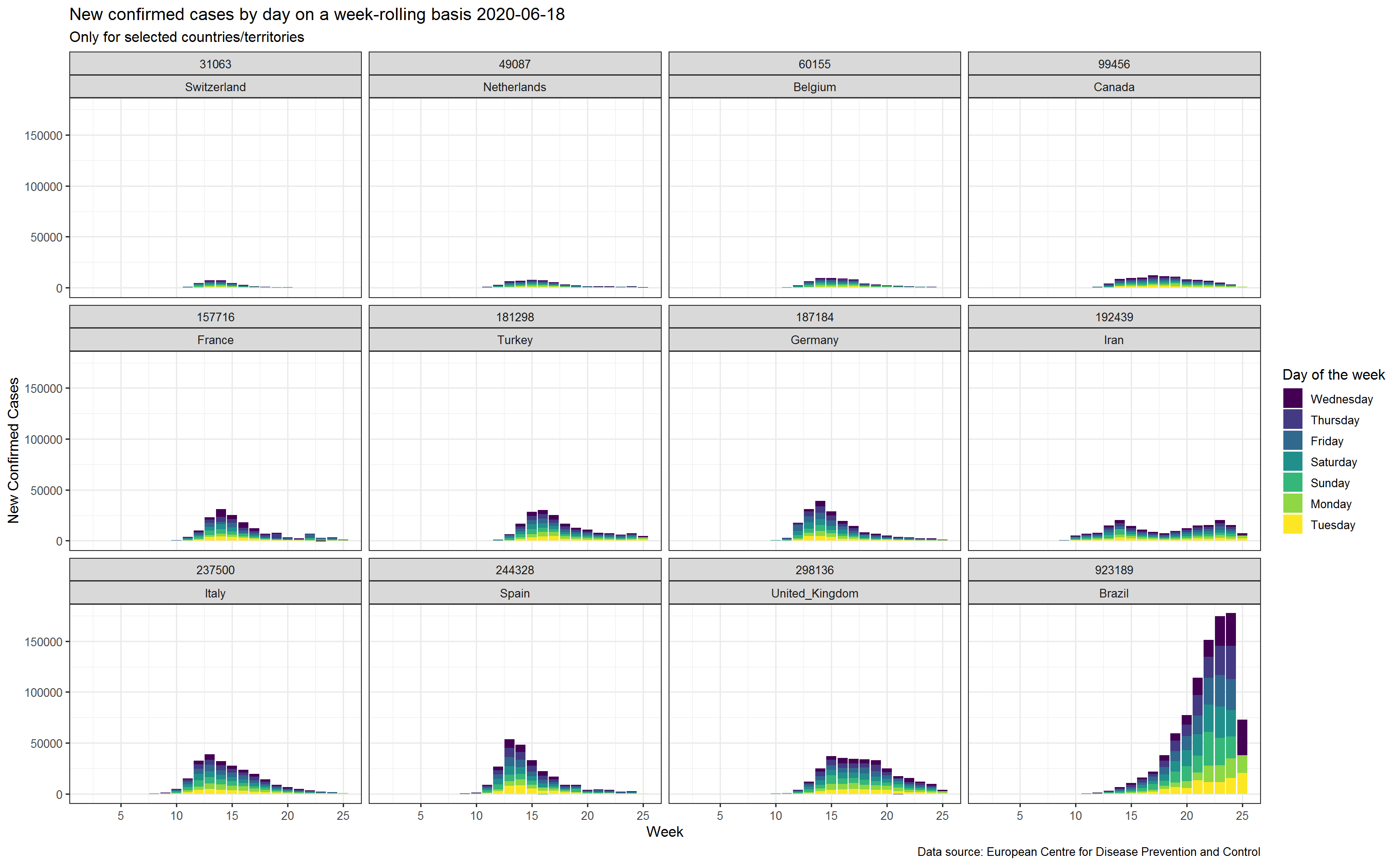 Figure showing evolution by week and day for twelve specific geographies.