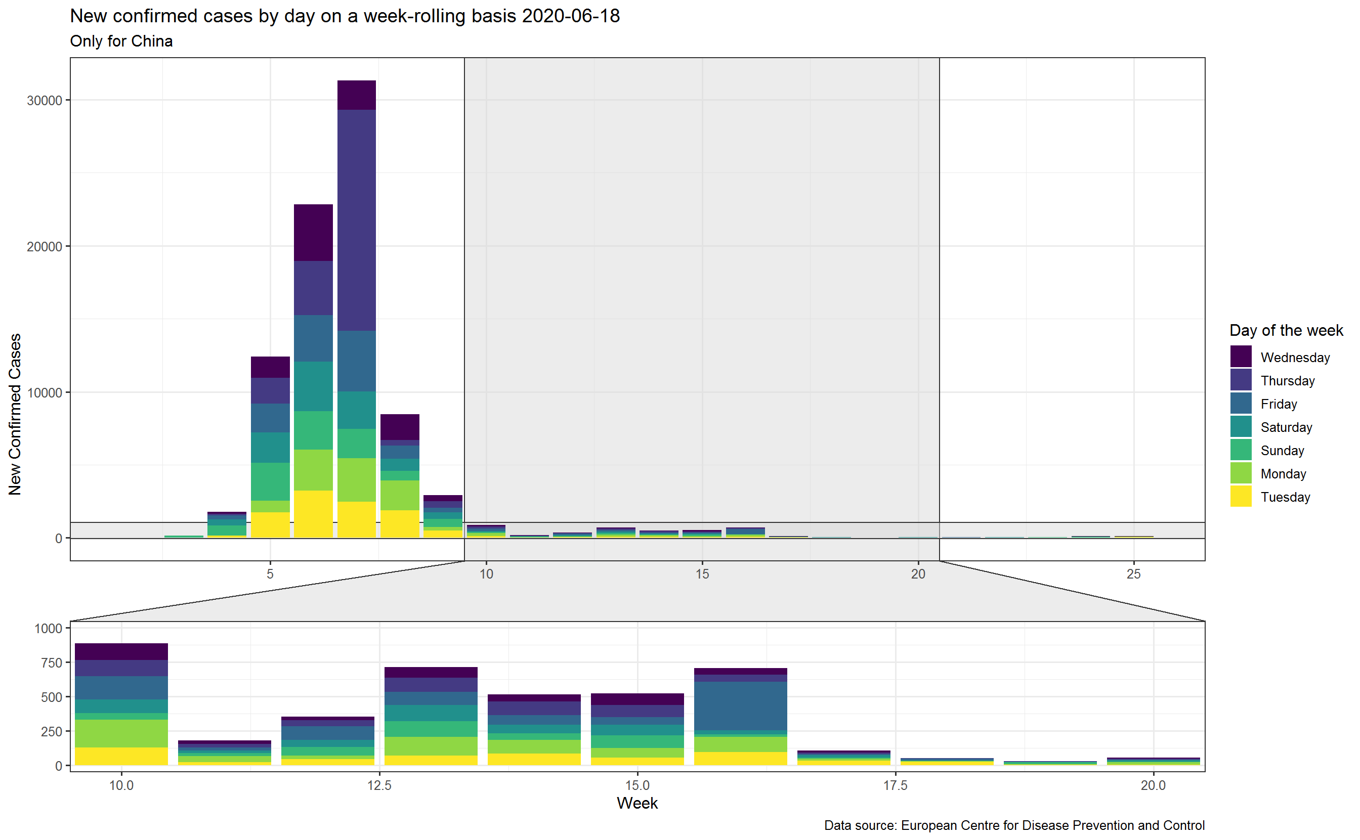 Figure showing evolution of new confirmed cases by week and day for China.