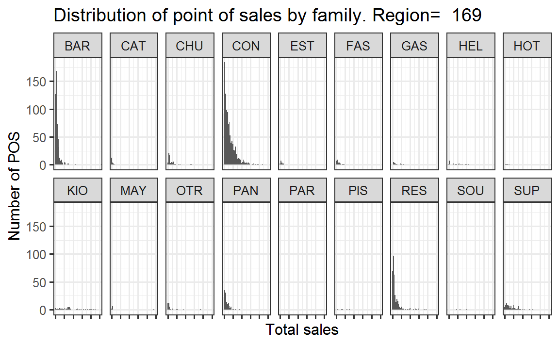 Figure showing the tail of sales across business categories for one specific region.
