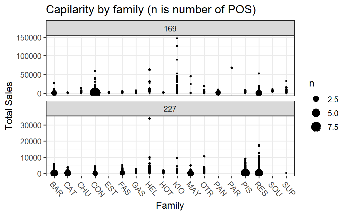 Figure showing capilarity of distribution by product family and region.