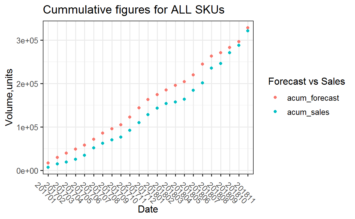 Figure showing cumulative evolution of forecast and sales, where little variation seems to exist.