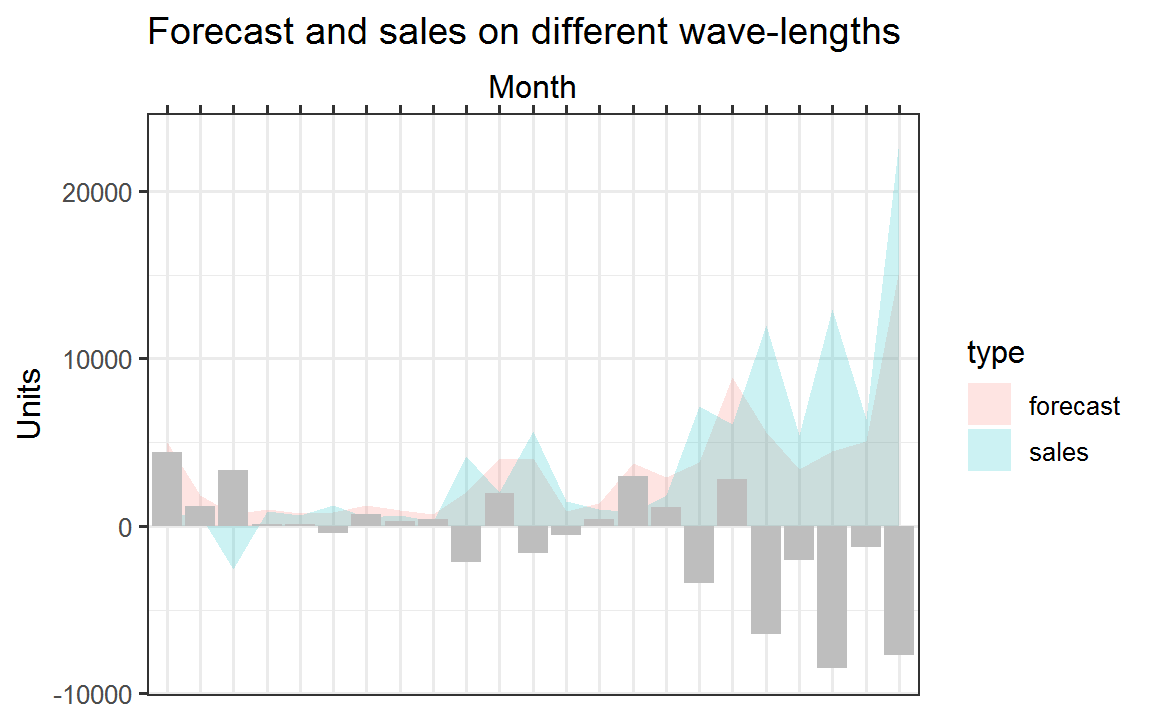 Figure showing monthly forecast and sales, as well as the deltas on the grey bars.