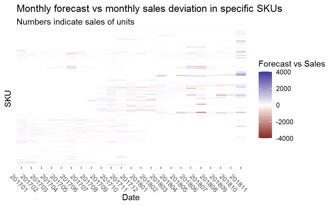 Figure showing deviation of sales and forecast for non-weird SKUs,including degree of deviation.