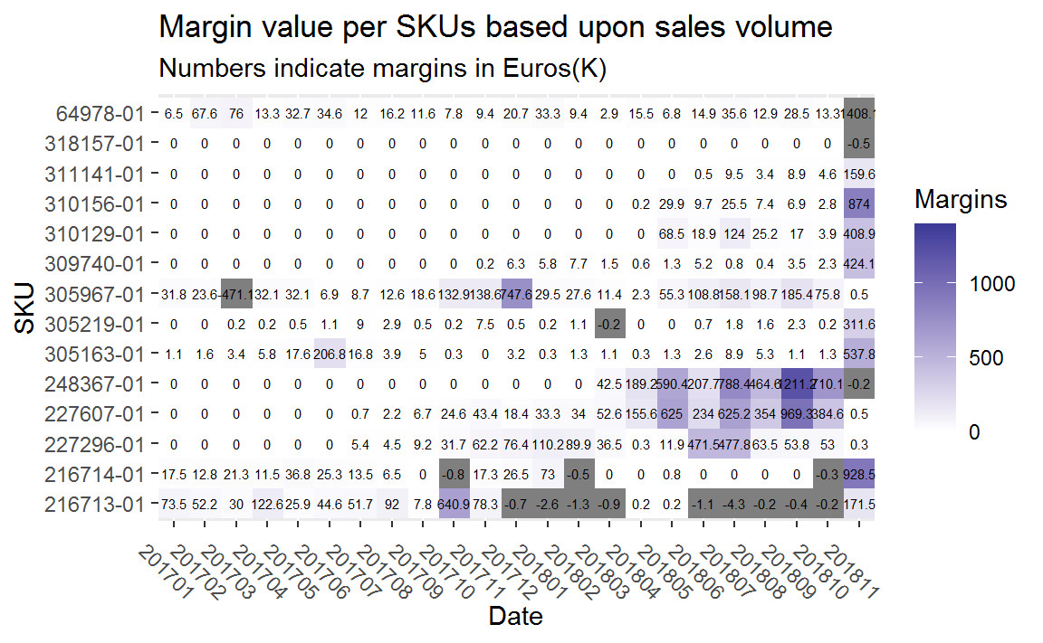 Figure for weird SKUs,noting margins per SKU.