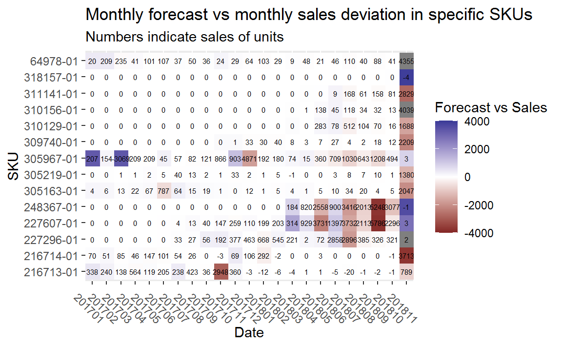Figure showing deviation of sales and forecast for weird SKUs.,including number of sold units and degree of deviation.