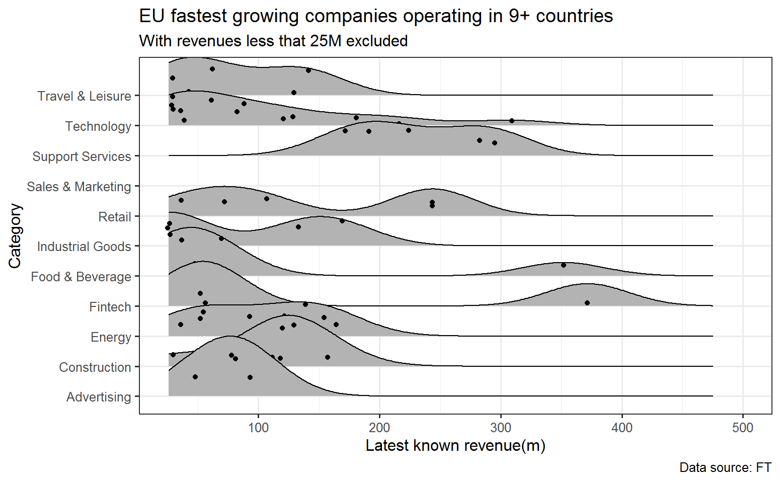 Figure showing the distribution of companies revenues across business categories.