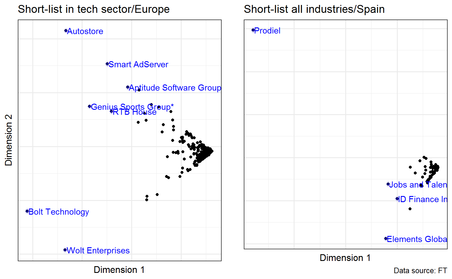 Figures showing how to easily spot singular companies through dimensionality reduction.