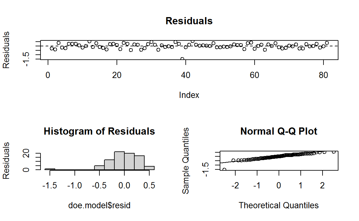 Plot shows residuals adherence to expected statistical criteria.