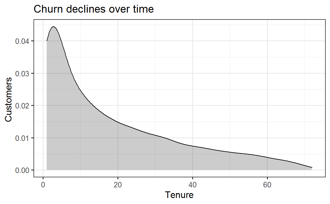 Figure showing density diagram of tenure, with a sharp peak in the first months.