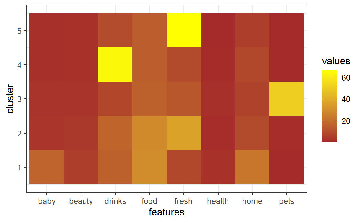 Figure showing clustering of loyal customers. Color indicates the degree to which category is being selected.