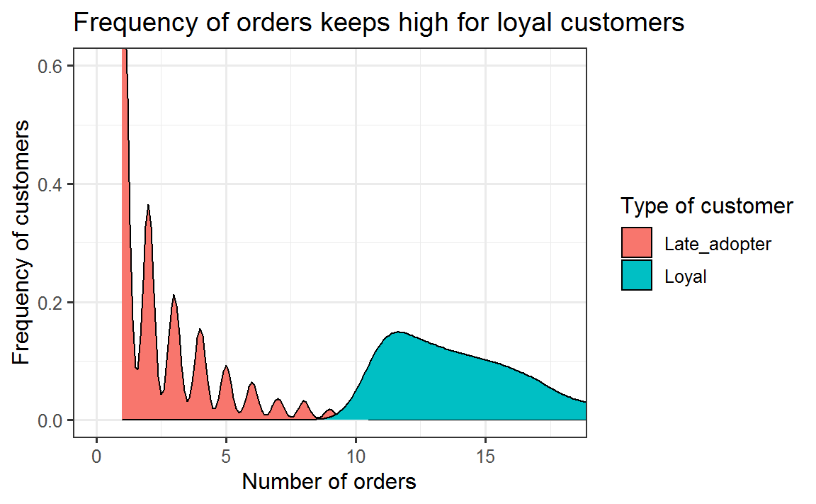 Figure showing loyal customers are those that regularly buy into the grocery (<4 times) during the period of time observed and unusual buyers.