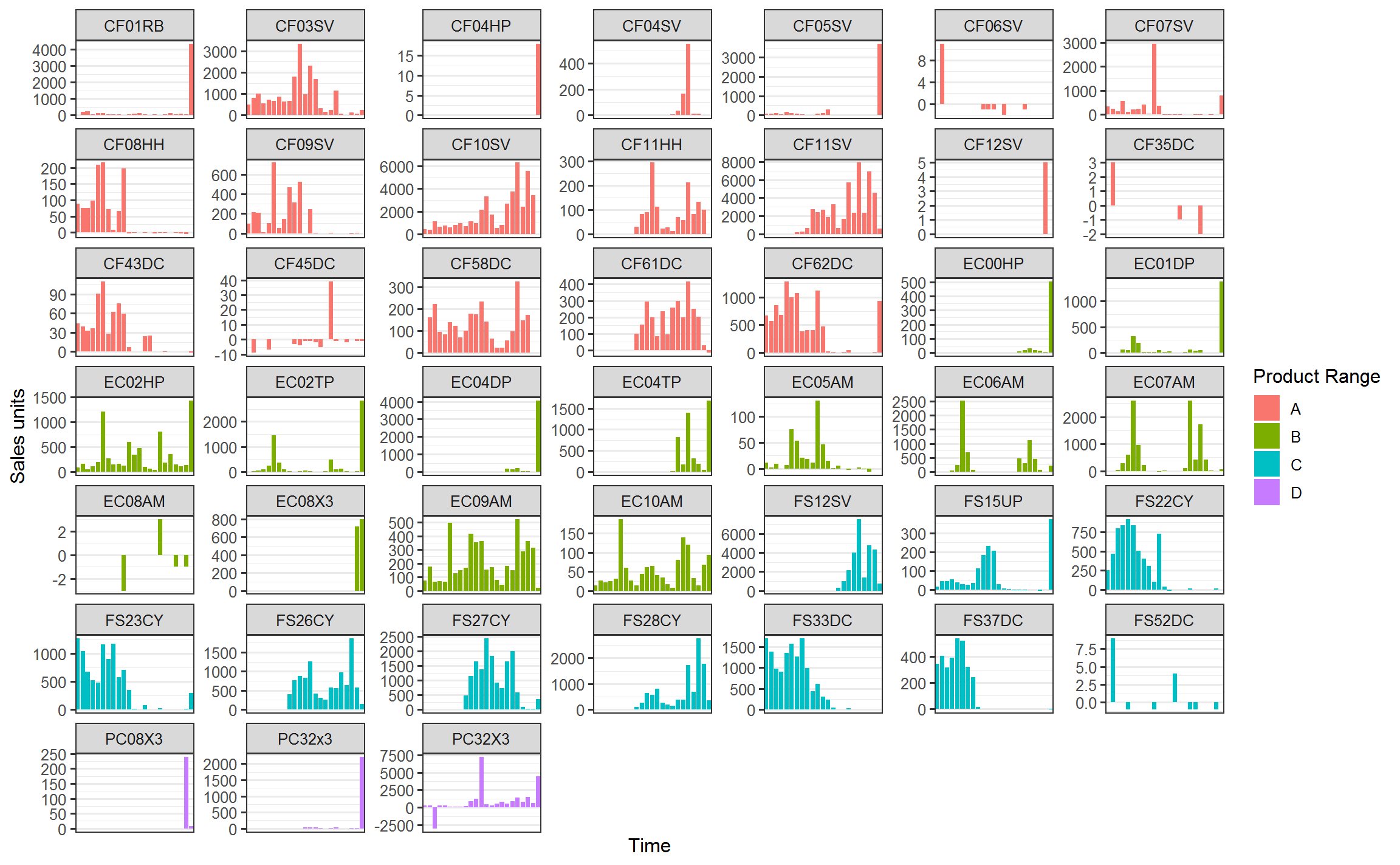Random plots for different products showing rather different patterns
